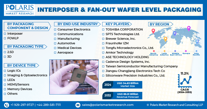 Interposer and Fan-out Wafer Level